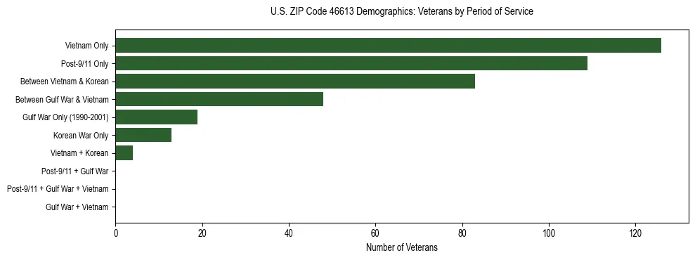 Horizontal bar chart showing veteran distribution by period of military service in US ZIP Code 46613, based on 2023 ACS data.