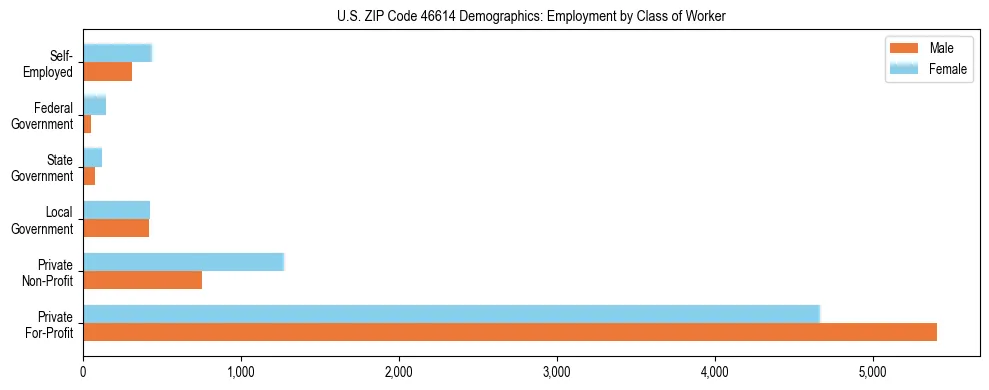 Horizontal bar chart showing employment distribution by class of worker and gender in US ZIP Code 46614, based on 2023 ACS data.