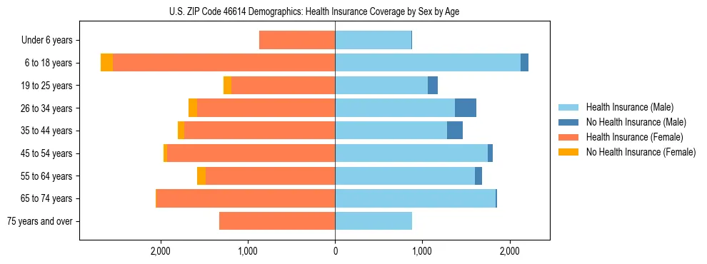 Pyramid chart showing health insurance coverage by age and sex in US ZIP Code 46614.