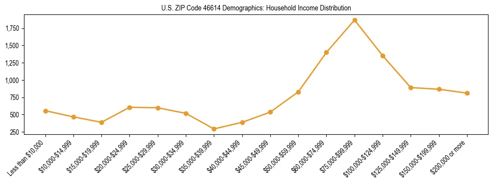 Horizontal bar chart showing household income distribution in US ZIP Code 46614.