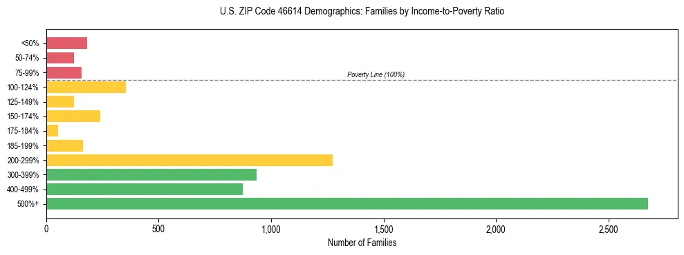 Horizontal bar chart showing family distribution by income-to-poverty ratio in US ZIP Code 46614, based on 2023 ACS data.