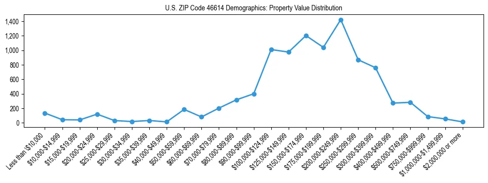 Line chart showing the distribution of property values for owner-occupied housing units in US ZIP Code 46614.