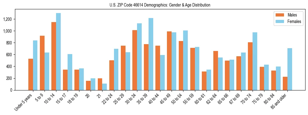 Bar chart showing the population distribution of US ZIP Code 46614 by age group and gender, based on 2023 ACS data.