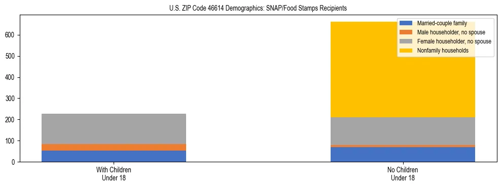 Stacked bar chart showing SNAP/Food Stamps recipient household composition by presence of children under 18 in US ZIP Code 46614, based on 2023 ACS data.