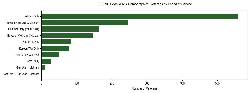 Horizontal bar chart showing veteran distribution by period of military service in US ZIP Code 46614, based on 2023 ACS data.