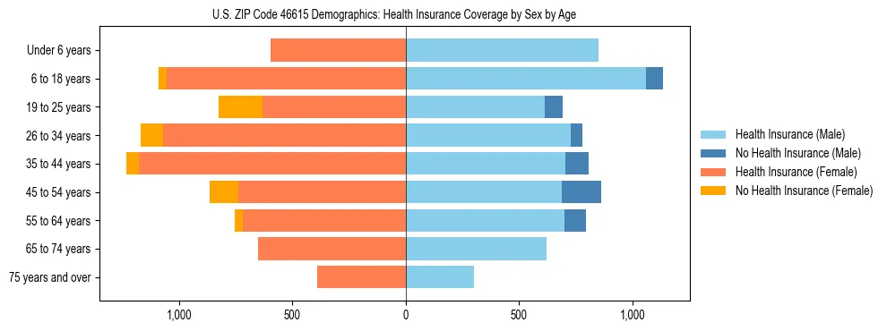 Pyramid chart showing health insurance coverage by age and sex in US ZIP Code 46615.