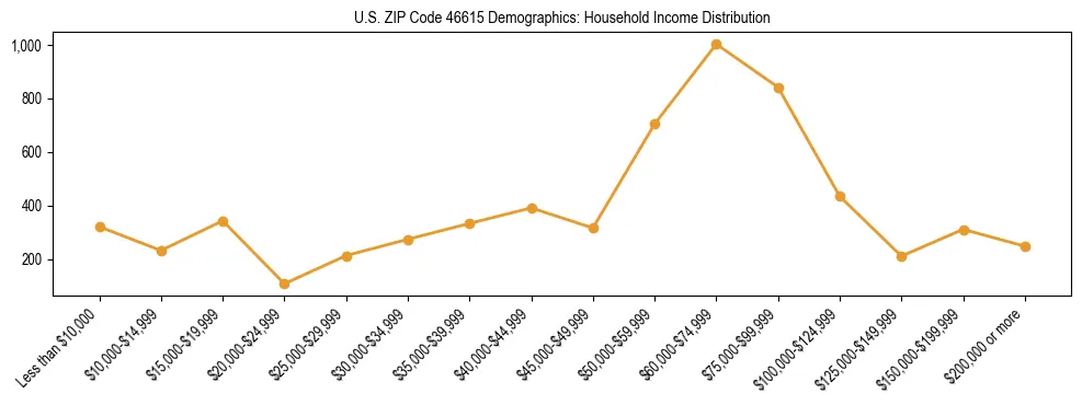 Horizontal bar chart showing household income distribution in US ZIP Code 46615.