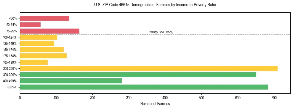 Horizontal bar chart showing family distribution by income-to-poverty ratio in US ZIP Code 46615, based on 2023 ACS data.