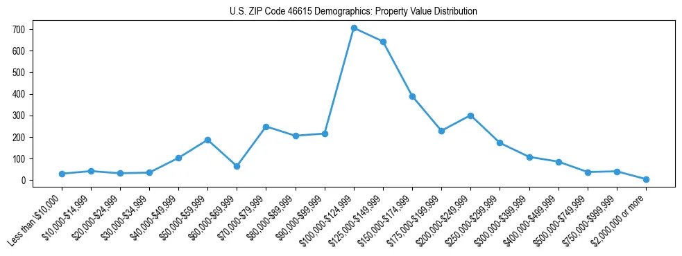 Line chart showing the distribution of property values for owner-occupied housing units in US ZIP Code 46615.