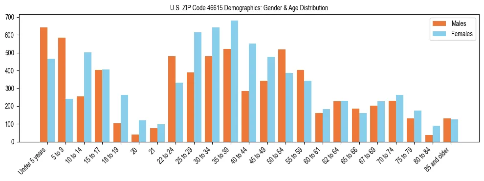 Bar chart showing the population distribution of US ZIP Code 46615 by age group and gender, based on 2023 ACS data.
