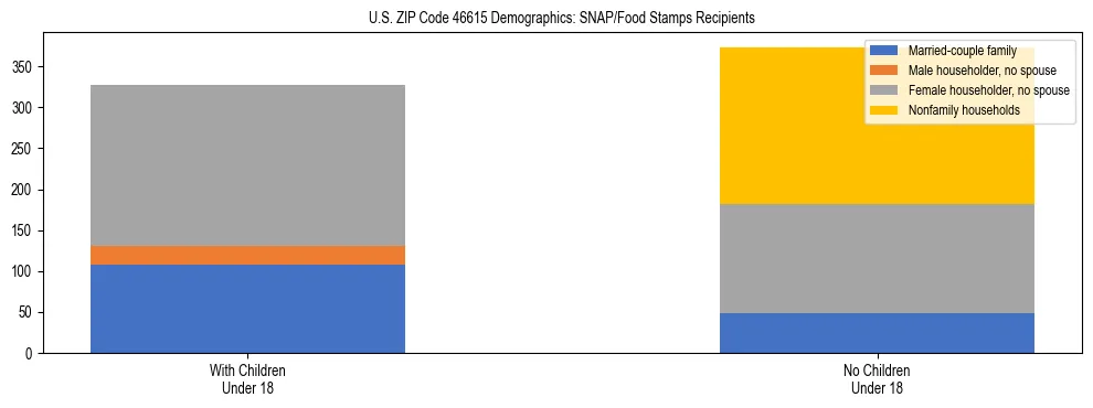 Stacked bar chart showing SNAP/Food Stamps recipient household composition by presence of children under 18 in US ZIP Code 46615, based on 2023 ACS data.
