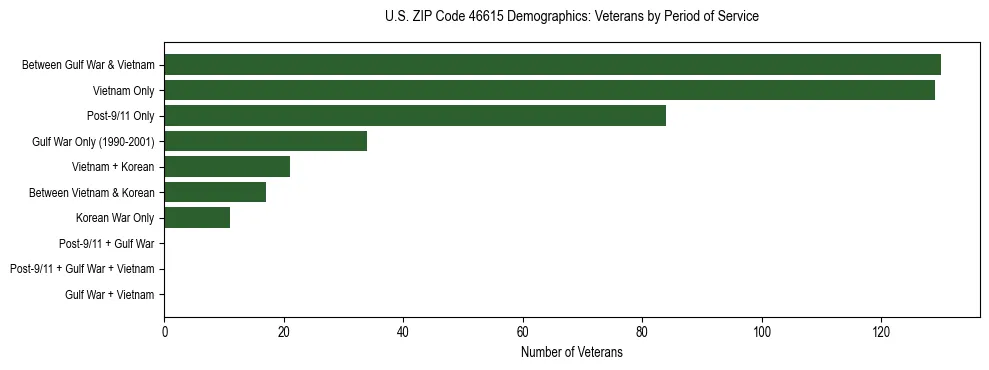 Horizontal bar chart showing veteran distribution by period of military service in US ZIP Code 46615, based on 2023 ACS data.