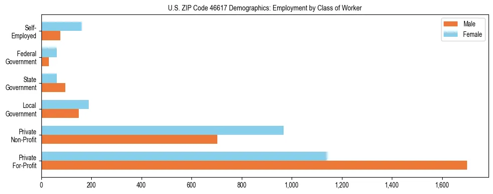 Horizontal bar chart showing employment distribution by class of worker and gender in US ZIP Code 46617, based on 2023 ACS data.