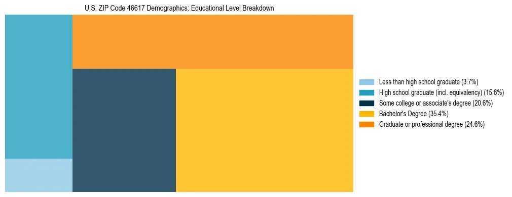 Treemap chart illustrating the educational attainment breakdown for population 25 years and over in US ZIP Code 46617.