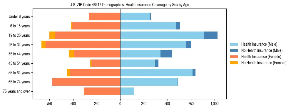 Pyramid chart showing health insurance coverage by age and sex in US ZIP Code 46617.