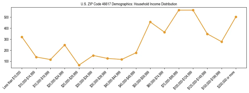 Horizontal bar chart showing household income distribution in US ZIP Code 46617.