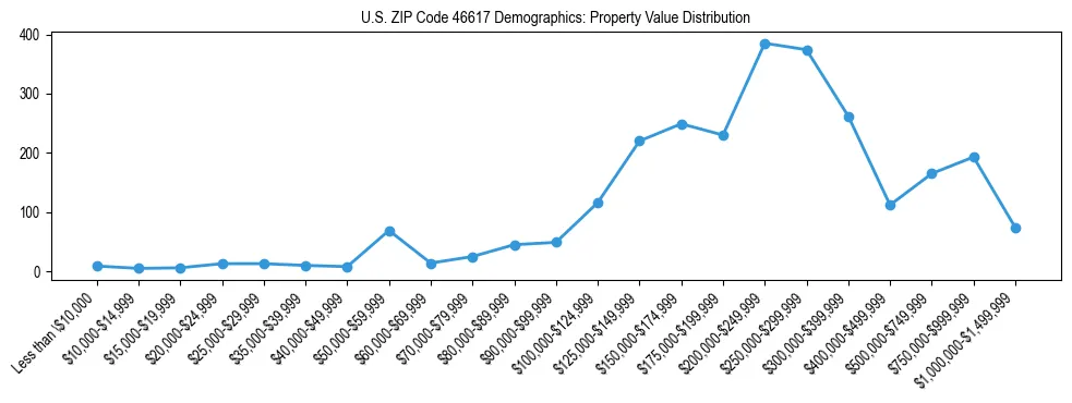 Line chart showing the distribution of property values for owner-occupied housing units in US ZIP Code 46617.