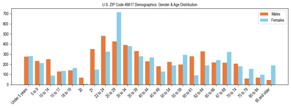 Bar chart showing the population distribution of US ZIP Code 46617 by age group and gender, based on 2023 ACS data.