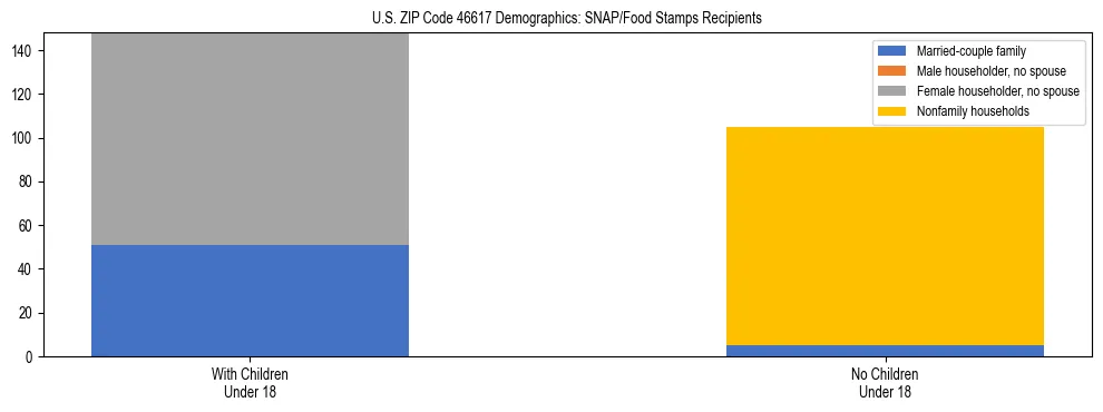 Stacked bar chart showing SNAP/Food Stamps recipient household composition by presence of children under 18 in US ZIP Code 46617, based on 2023 ACS data.