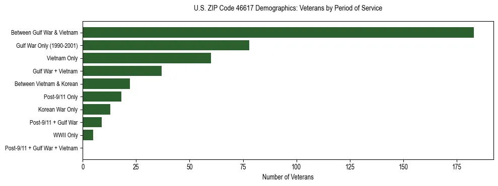 Horizontal bar chart showing veteran distribution by period of military service in US ZIP Code 46617, based on 2023 ACS data.
