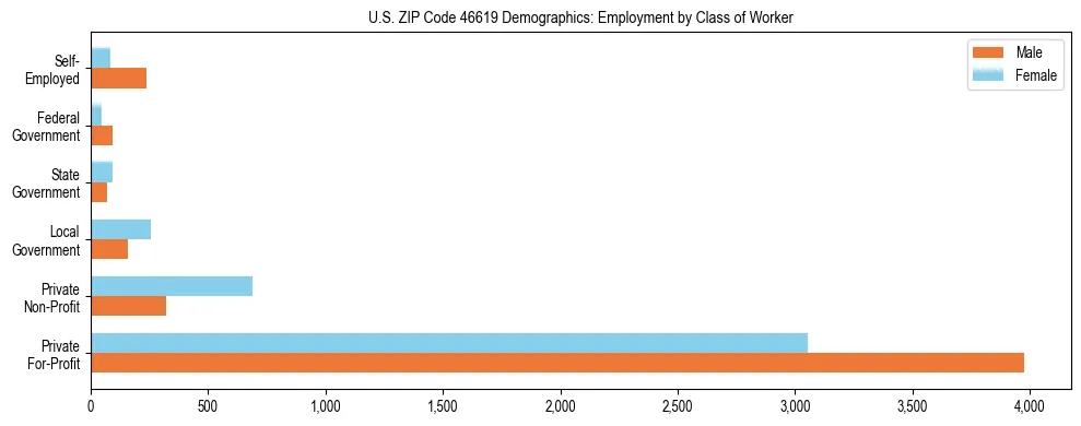 Horizontal bar chart showing employment distribution by class of worker and gender in US ZIP Code 46619, based on 2023 ACS data.