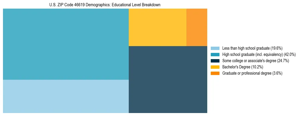 Treemap chart illustrating the educational attainment breakdown for population 25 years and over in US ZIP Code 46619.