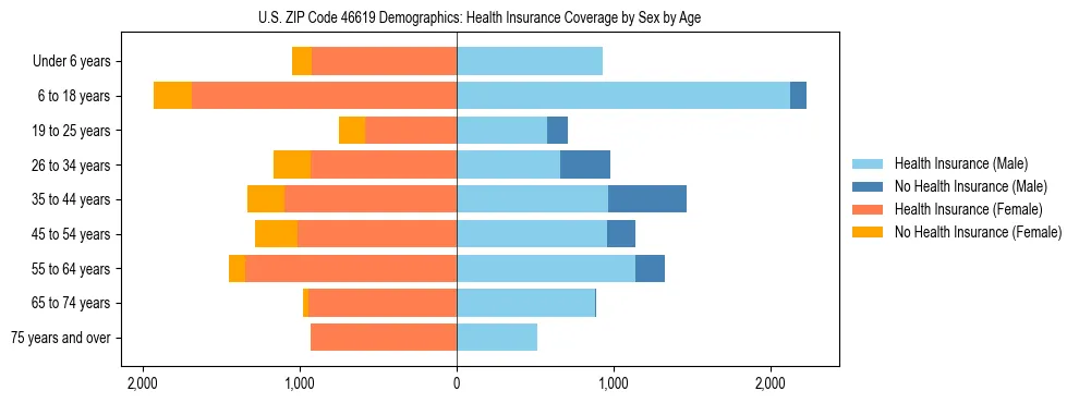 Pyramid chart showing health insurance coverage by age and sex in US ZIP Code 46619.