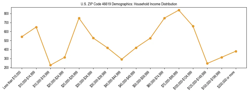 Horizontal bar chart showing household income distribution in US ZIP Code 46619.