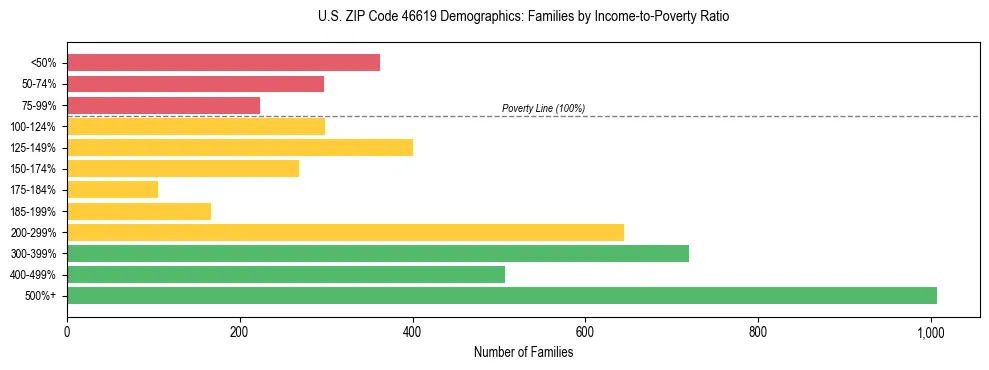 Horizontal bar chart showing family distribution by income-to-poverty ratio in US ZIP Code 46619, based on 2023 ACS data.