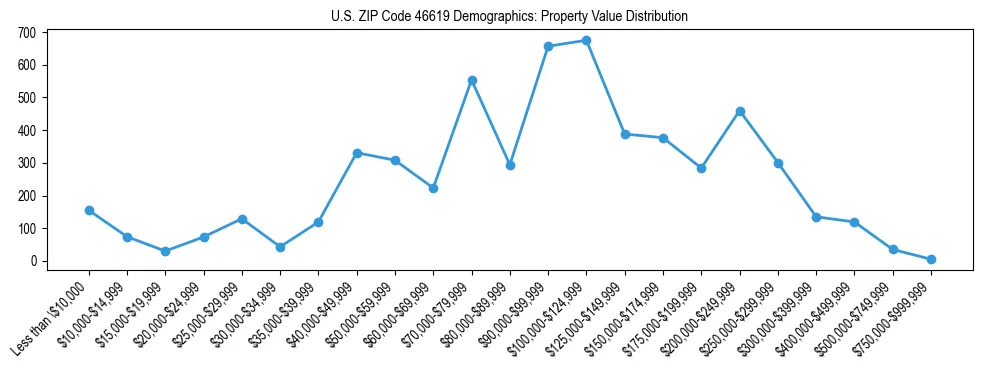 Line chart showing the distribution of property values for owner-occupied housing units in US ZIP Code 46619.