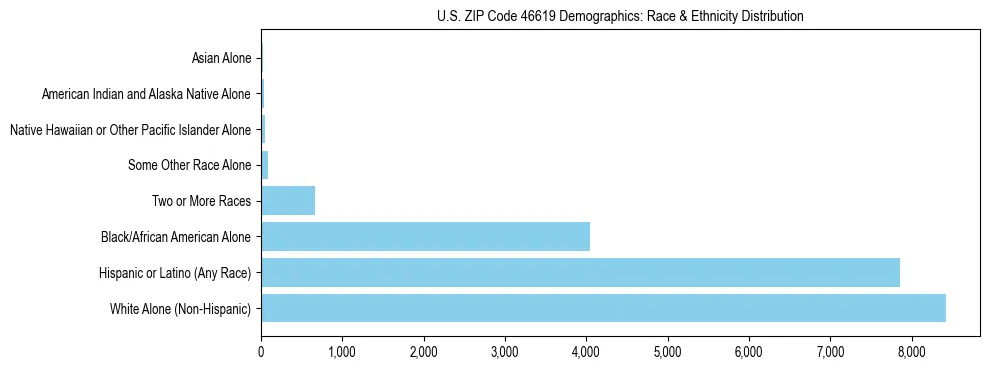 Race and Ethnicity Distribution Chart for US ZIP Code 46619