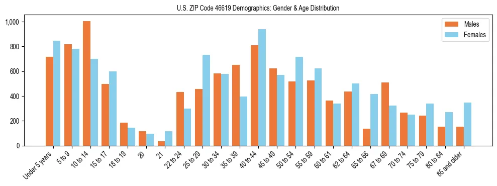 Bar chart showing the population distribution of US ZIP Code 46619 by age group and gender, based on 2023 ACS data.