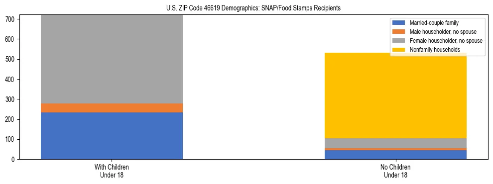 Stacked bar chart showing SNAP/Food Stamps recipient household composition by presence of children under 18 in US ZIP Code 46619, based on 2023 ACS data.
