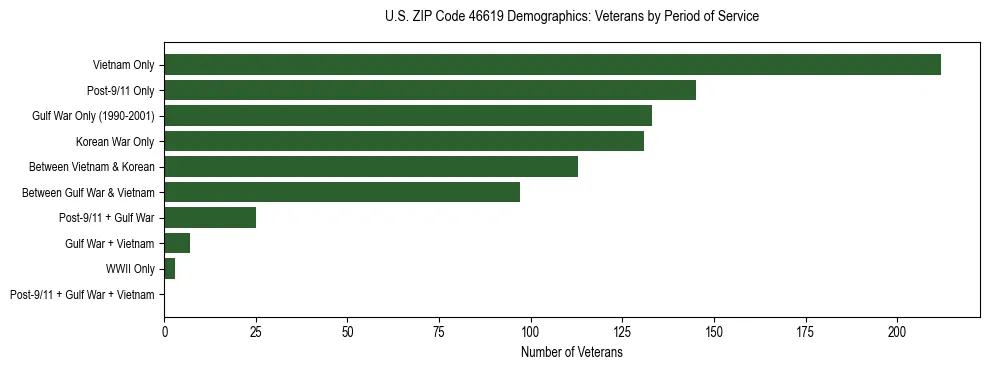 Horizontal bar chart showing veteran distribution by period of military service in US ZIP Code 46619, based on 2023 ACS data.