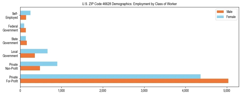 Horizontal bar chart showing employment distribution by class of worker and gender in US ZIP Code 46628, based on 2023 ACS data.