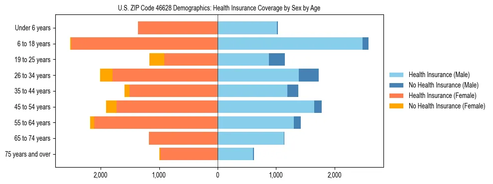 Pyramid chart showing health insurance coverage by age and sex in US ZIP Code 46628.