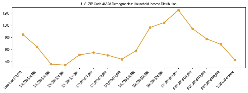 Horizontal bar chart showing household income distribution in US ZIP Code 46628.