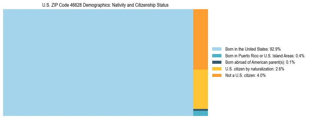 Treemap showing the population distribution by nativity and citizenship status in US ZIP Code 46628 based on U.S. Census data.