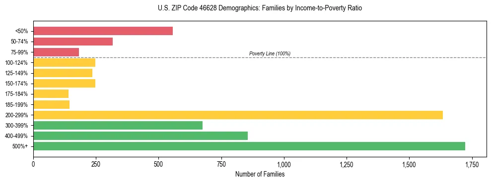 Horizontal bar chart showing family distribution by income-to-poverty ratio in US ZIP Code 46628, based on 2023 ACS data.