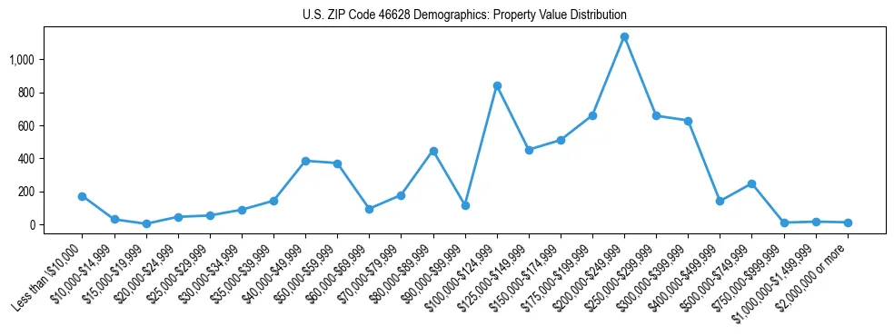 Line chart showing the distribution of property values for owner-occupied housing units in US ZIP Code 46628.