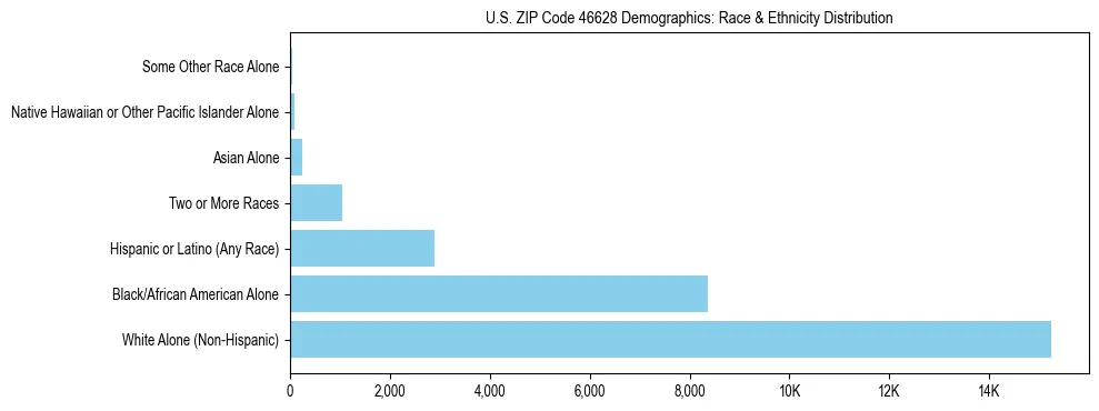 Race and Ethnicity Distribution Chart for US ZIP Code 46628