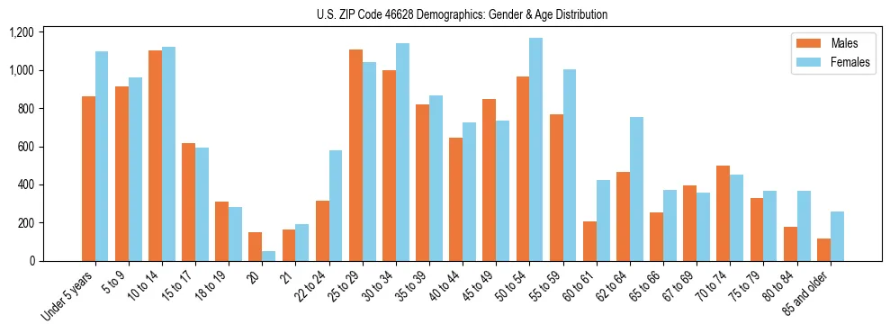 Bar chart showing the population distribution of US ZIP Code 46628 by age group and gender, based on 2023 ACS data.
