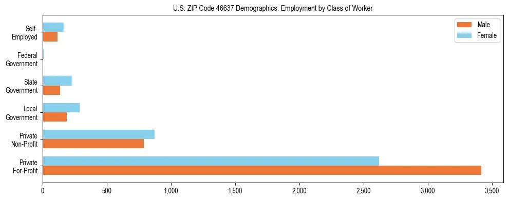 Horizontal bar chart showing employment distribution by class of worker and gender in US ZIP Code 46637, based on 2023 ACS data.