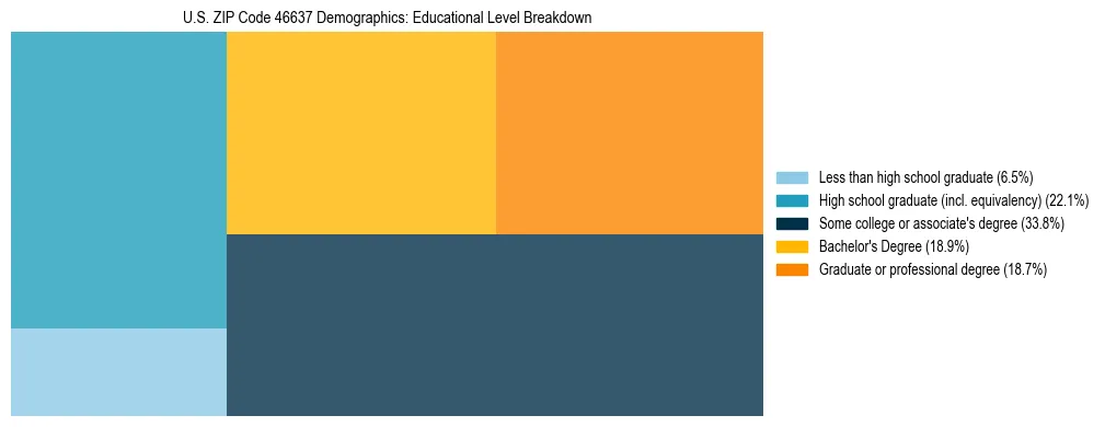 Treemap chart illustrating the educational attainment breakdown for population 25 years and over in US ZIP Code 46637.