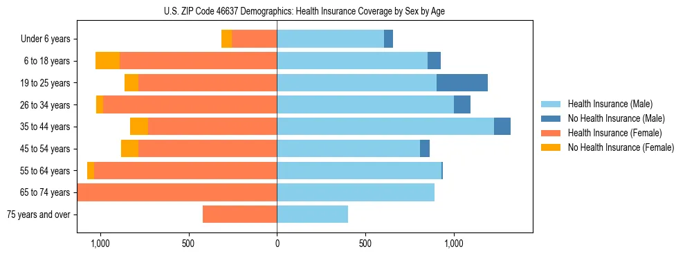 Pyramid chart showing health insurance coverage by age and sex in US ZIP Code 46637.