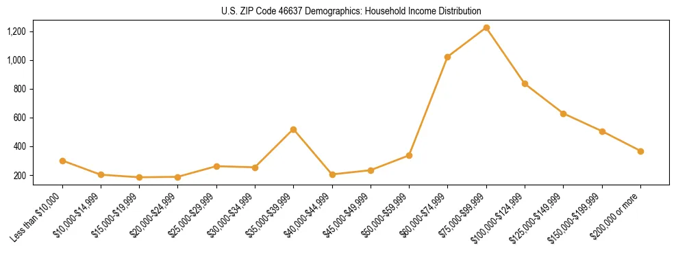 Horizontal bar chart showing household income distribution in US ZIP Code 46637.