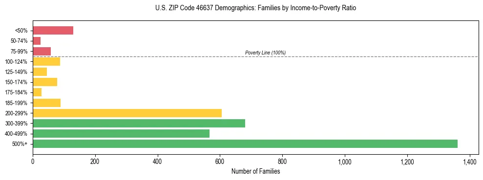 Horizontal bar chart showing family distribution by income-to-poverty ratio in US ZIP Code 46637, based on 2023 ACS data.