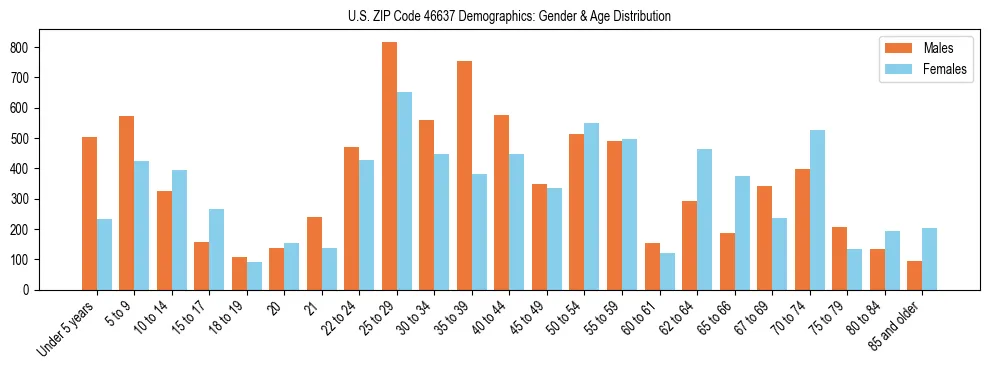 Bar chart showing the population distribution of US ZIP Code 46637 by age group and gender, based on 2023 ACS data.