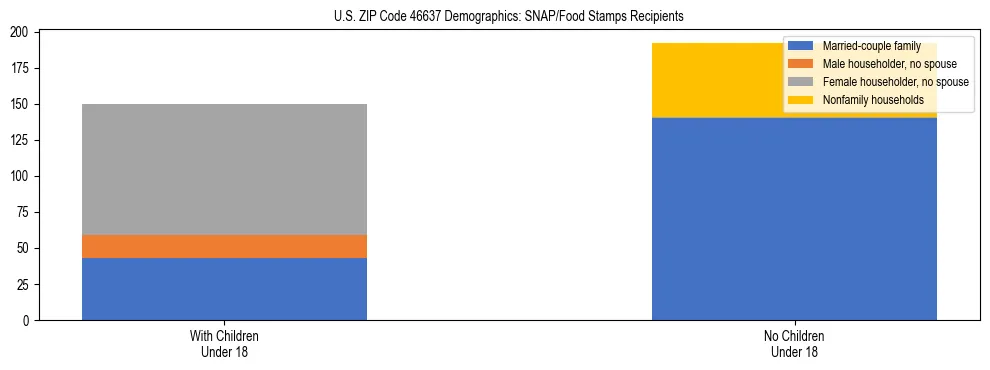 Stacked bar chart showing SNAP/Food Stamps recipient household composition by presence of children under 18 in US ZIP Code 46637, based on 2023 ACS data.