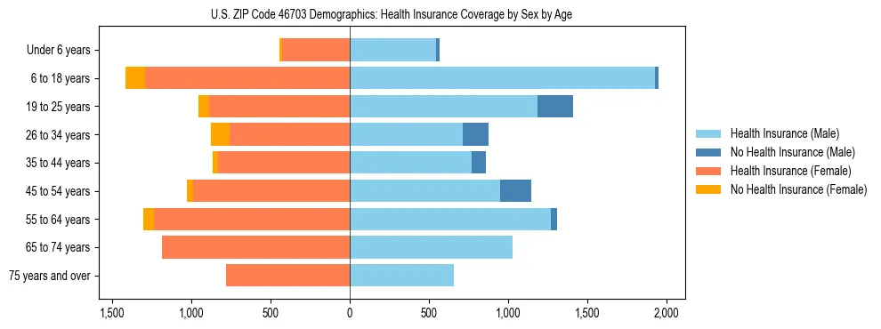 Pyramid chart showing health insurance coverage by age and sex in US ZIP Code 46703.